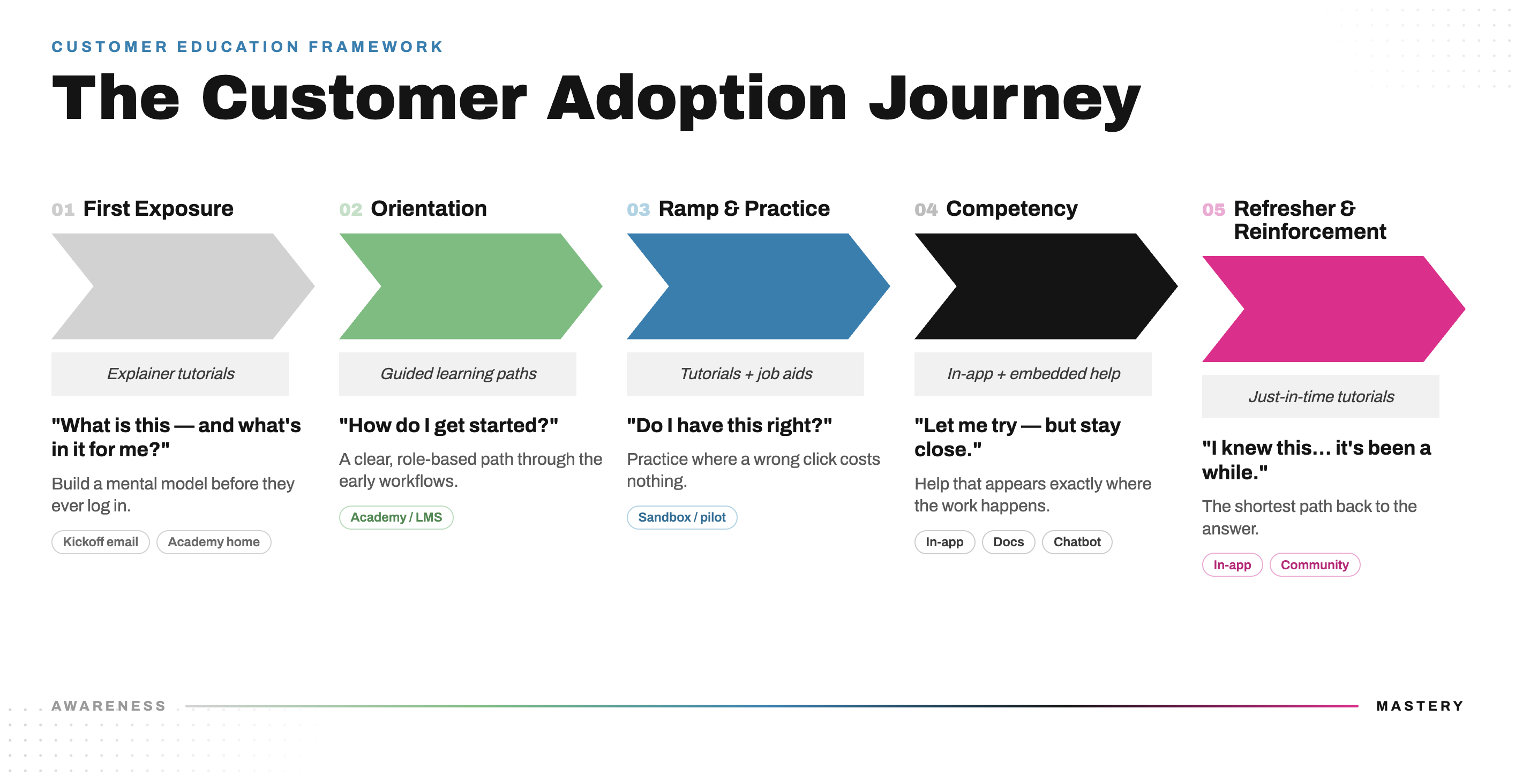 The Customer Adoption Journey with iorad